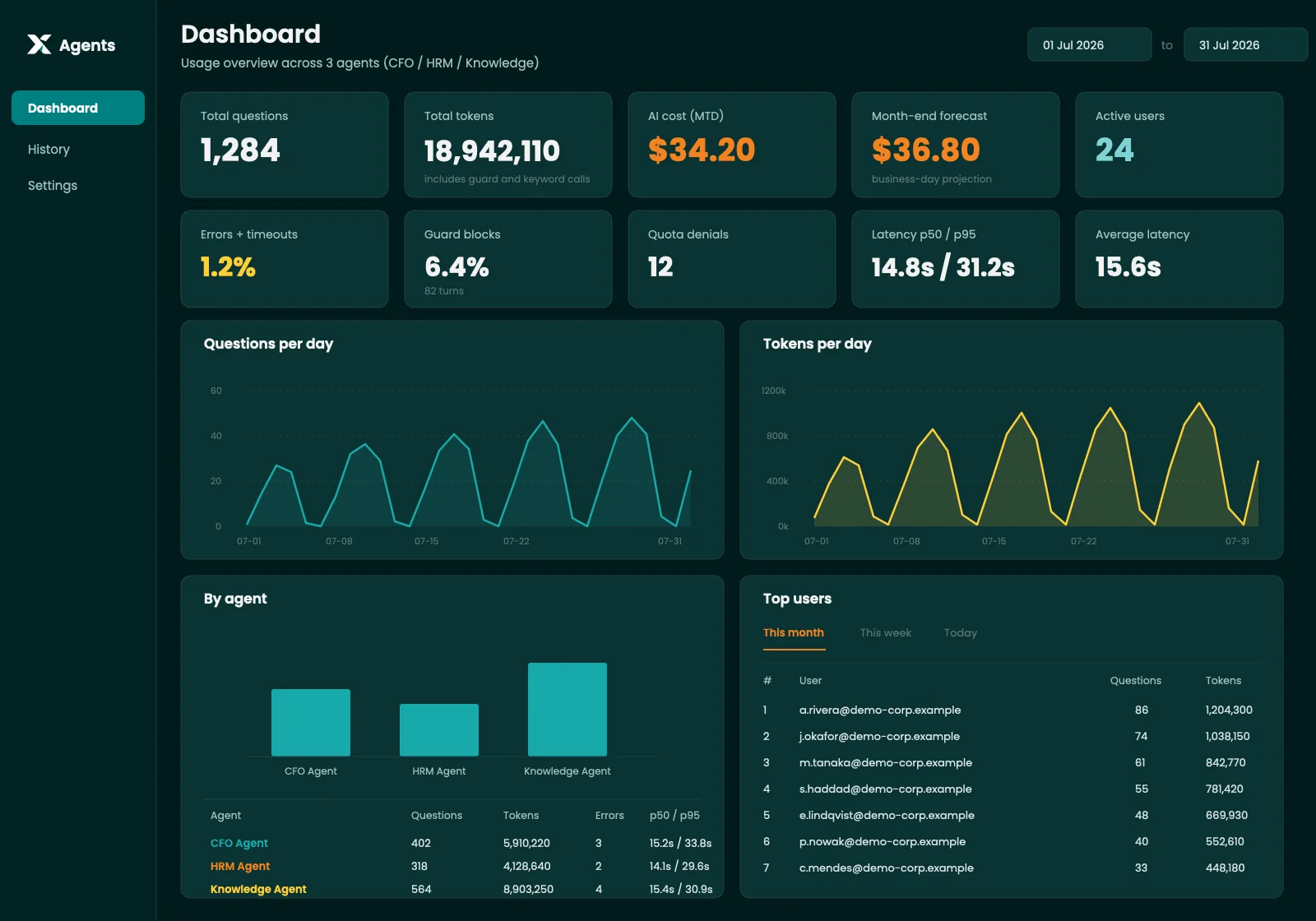 XNOR Agents Admin dashboard showing usage, cost and per-agent metrics with demo data