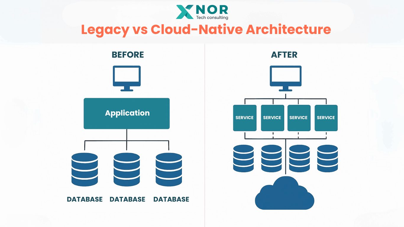 Diagram showing XNOR Group's cloud migration from legacy databases to modern cloud-native services