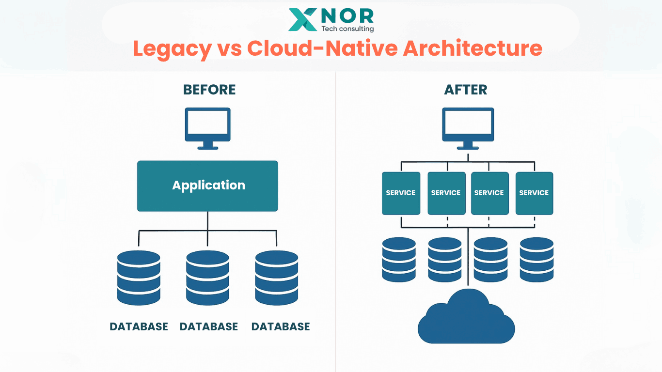 Diagram showing XNOR Group's cloud migration from legacy databases to modern cloud-native services
