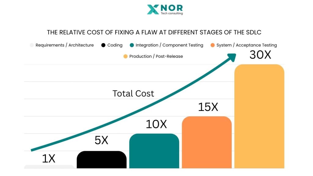 Cost to fix bugs in SDLC – XNOR Group Tech Consulting