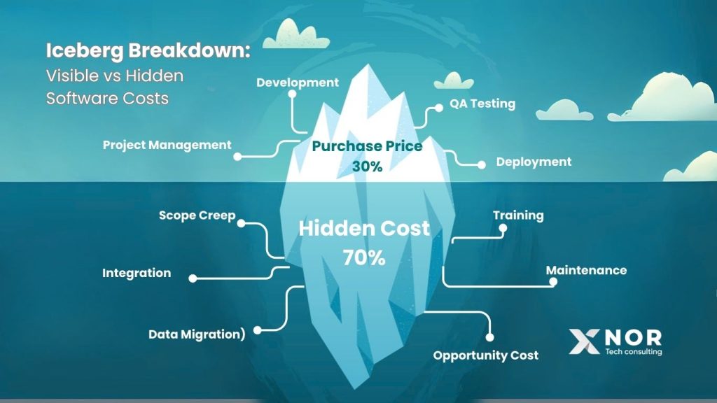 Iceberg diagram: 30% visible software costs vs 70% hidden costs by XNOR Group, a software development company.