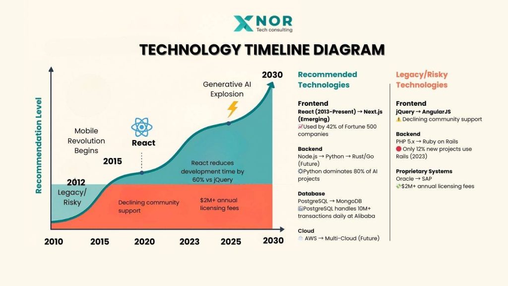 Technology timeline diagram by XNOR Group showing evolution of frameworks like React, Node.js, and AI trends from 2010-2030."