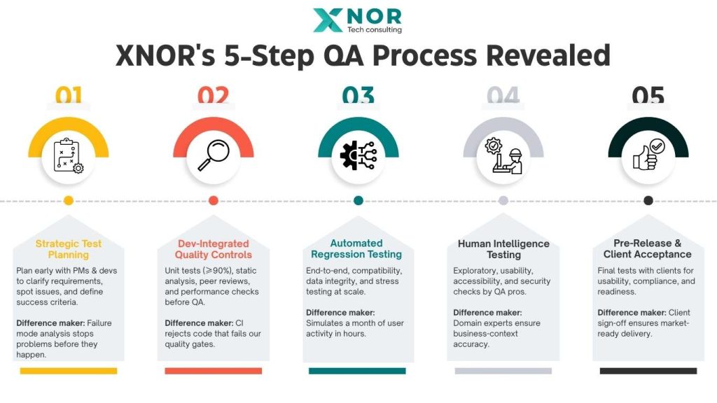 XNOR Group 5-Step QA Process infographic for quality assurance