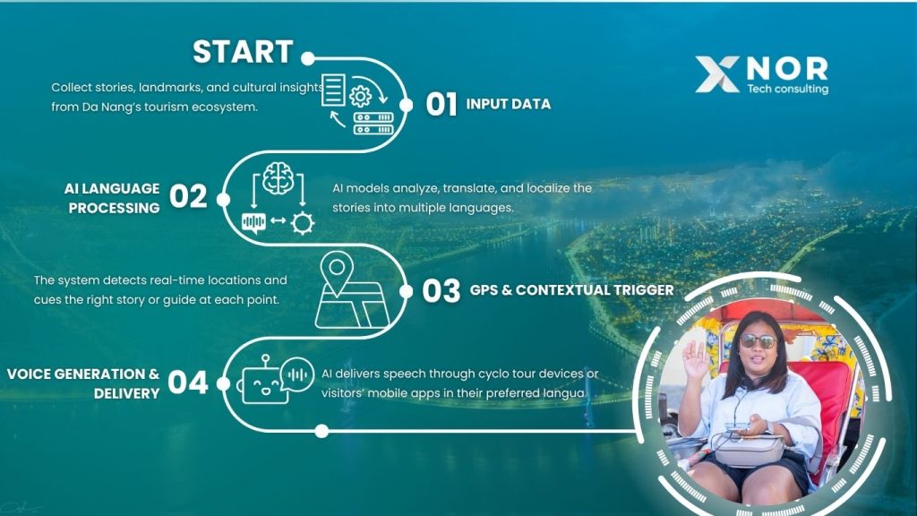 AI Voice system process by XNOR Group: story integration, language processing, GPS sync, device optimization, and feedback loop.