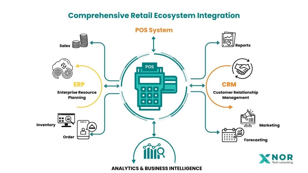Comprehensive Retail Ecosystem Integration with POS System by XNOR Group 