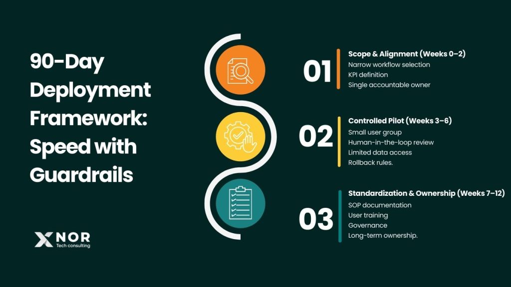 90-day AI development and deployment framework by XNOR Group with built-in governance