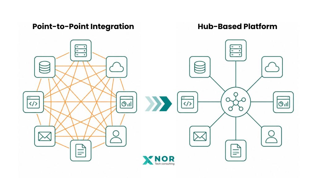 Diagram comparing fragmented point-to-point systems with unified healthcare innovation architecture by XNOR Group.