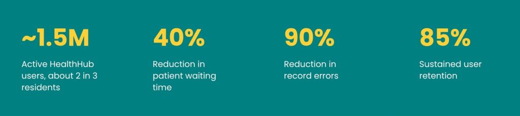 Source: XNOR Group case study, "Digital Health Platform Singapore: Transforming Patient Care."